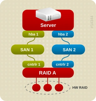 Система хранения данных EMC | Блог Hostpro