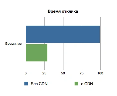 Время отклика с и без CDN | Блог Hostpro