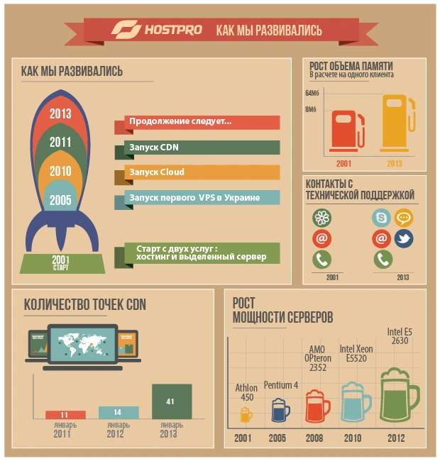HostPro 12 лет