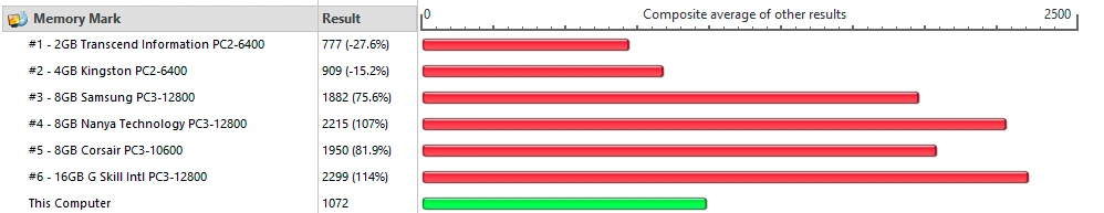 Memory benchmark Windows VPS | Блог Hostpro