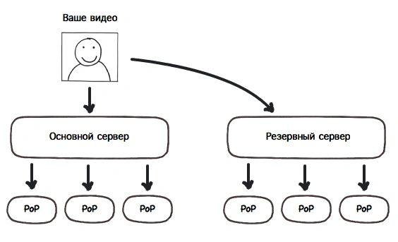 CDN Трансляция | Блог Hostpro