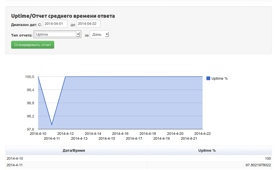 Отчет среднего времени ответа | Блог Hostpro