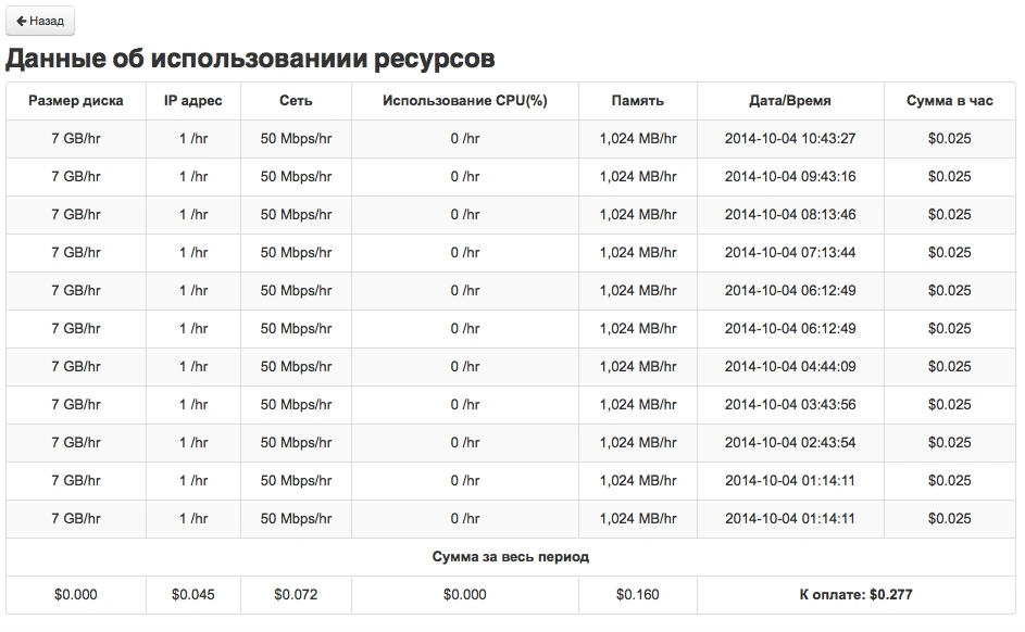 Данные об использовании ресурсов | Блог Hostpro