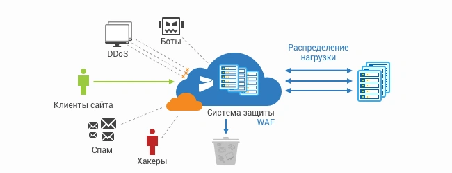 Система защиты Расширенная защита от Cloudflare
