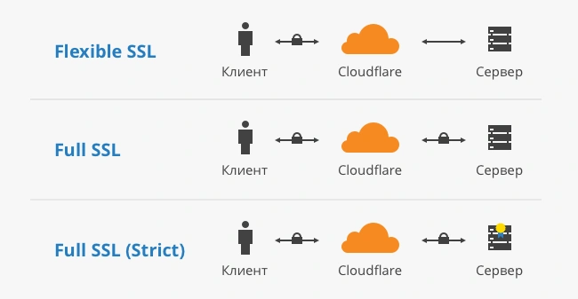 SSL Защита от Cloudflare