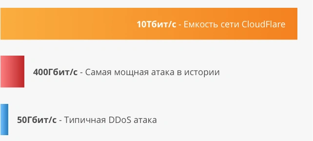 Сравнение Емкость сети Cloudflare