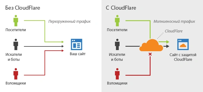 Без Cloudflare | з Cloudflare Как Cloudflare использует CDN инфраструктуру