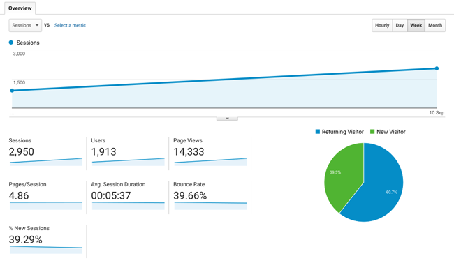 Google Analytics Аналитика