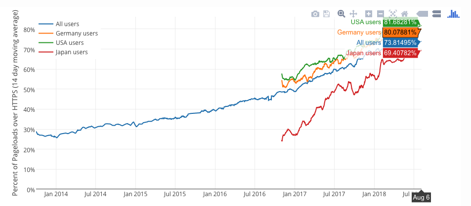 Динамика роста числа сайтов с использованием HTTPS