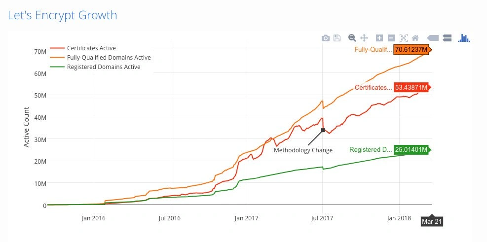 Графік Let’s Encrypt Growth