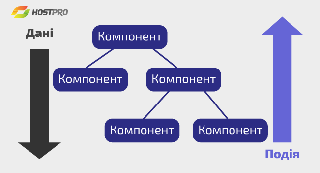 Спосіб передачі даних в ReactJS