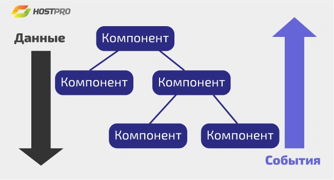 Способ передачи данных в ReactJS