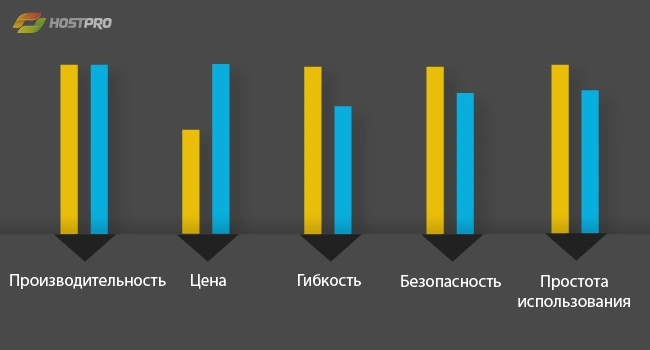 Linux VPS против Windows VPS