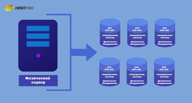 Распределение ресурсов на VPS сервере Принцип работы VPS сервера