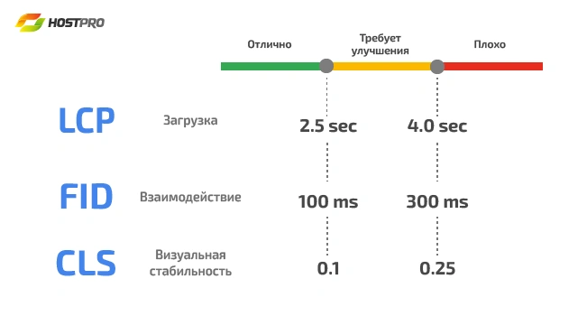 Core Web Vitals - новый набор, который состоит из 3 показателей (Largest Contentful Paint (LCP), Cumulative Layout Shift (CLS) и First Input Delay (FID) Core Web Vitals