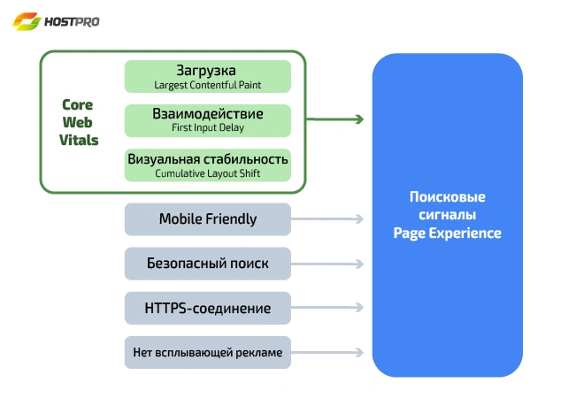 Пять сигналов, которые Google хочет, чтобы вы оптимизировали Поисковые сигналы Page Experience