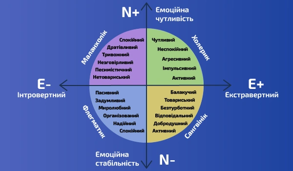 Темперамент і бізнес