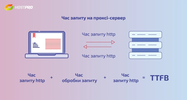 Час запиту на сервер