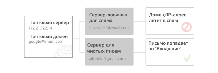 Как мейлы попадают в спам-лист
