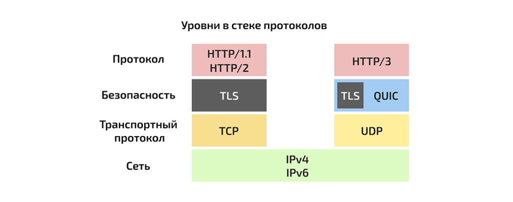 Ускорения сайта с HTTP/3