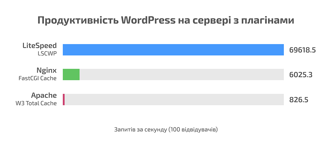 Швидкий хостинг LiteSpeed ​​для WordPress | HostPro