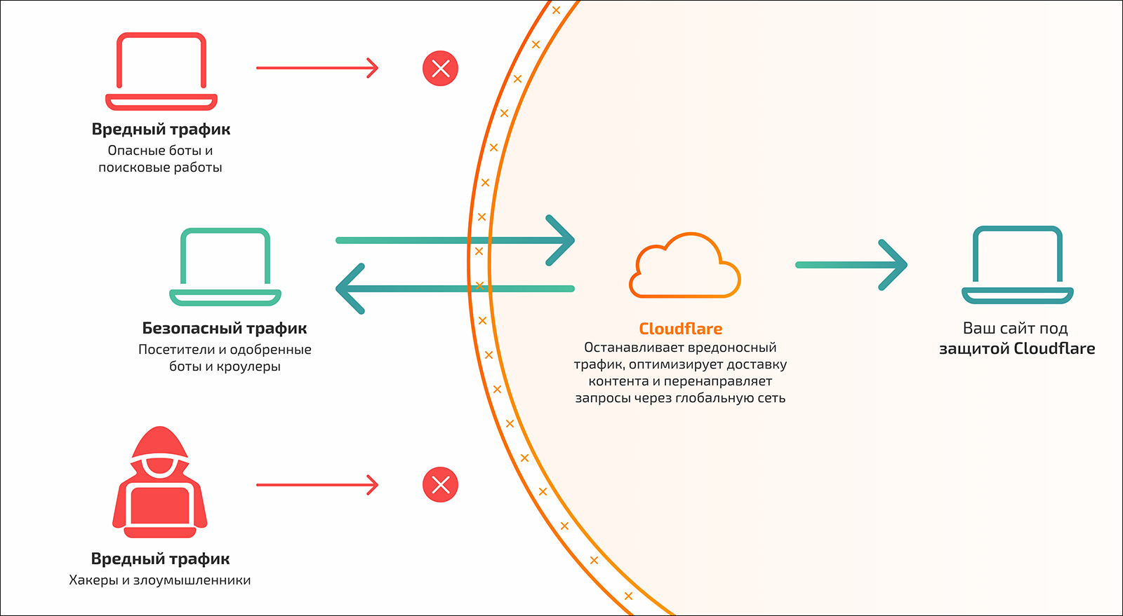 Как работает CloudFlare и как его настроить? • Блог Hostpro