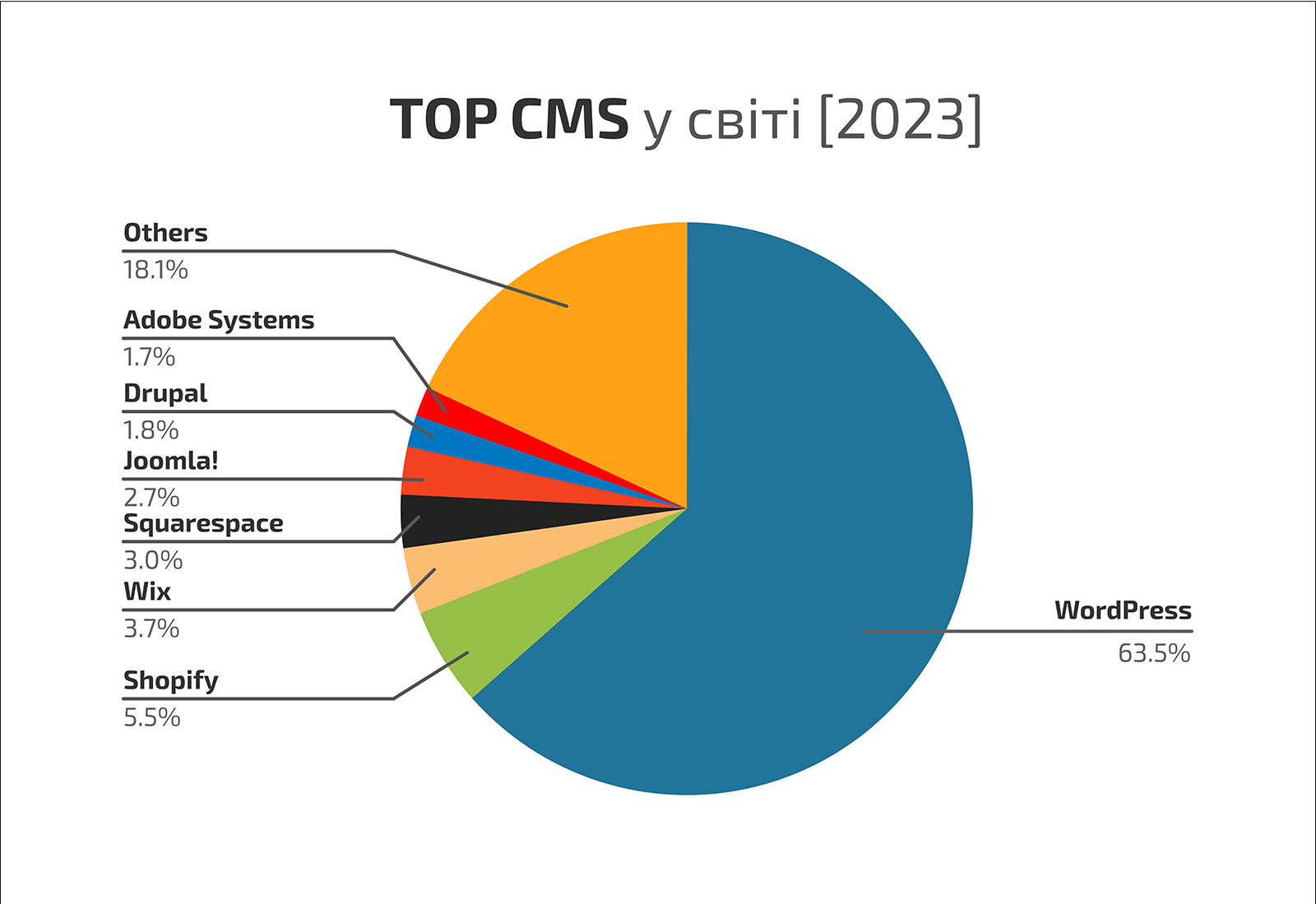 TOP CMS у світі [2023] | Блог HostPro