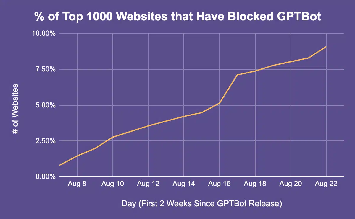 Сайти, які заблокували GPTBot | Блог Hostpro