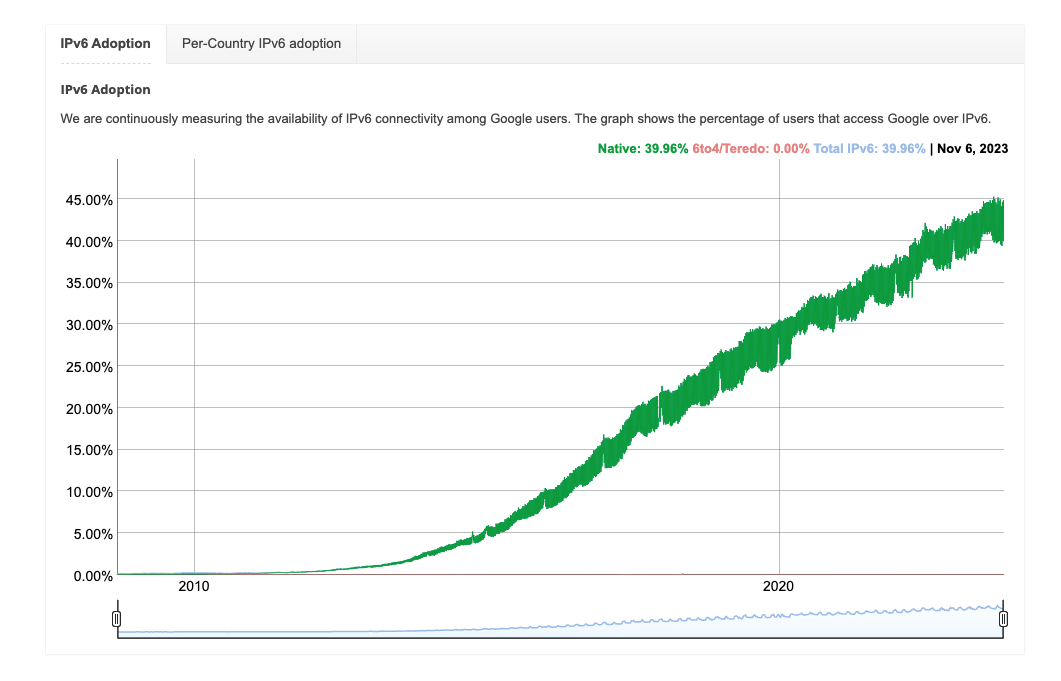Процент перехода на IPv6 в мире на 2023 год | Блог HostPro