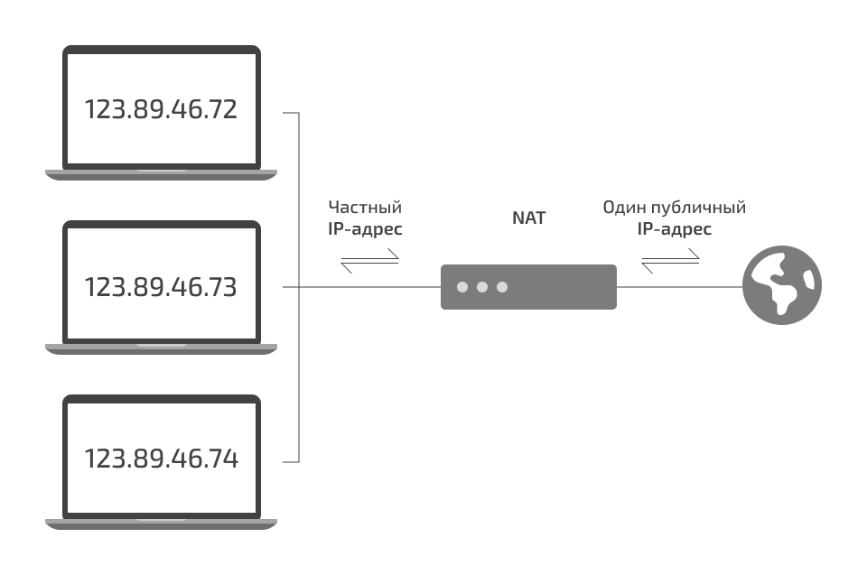 NAT (Network Address Translation) | Блог HostPro