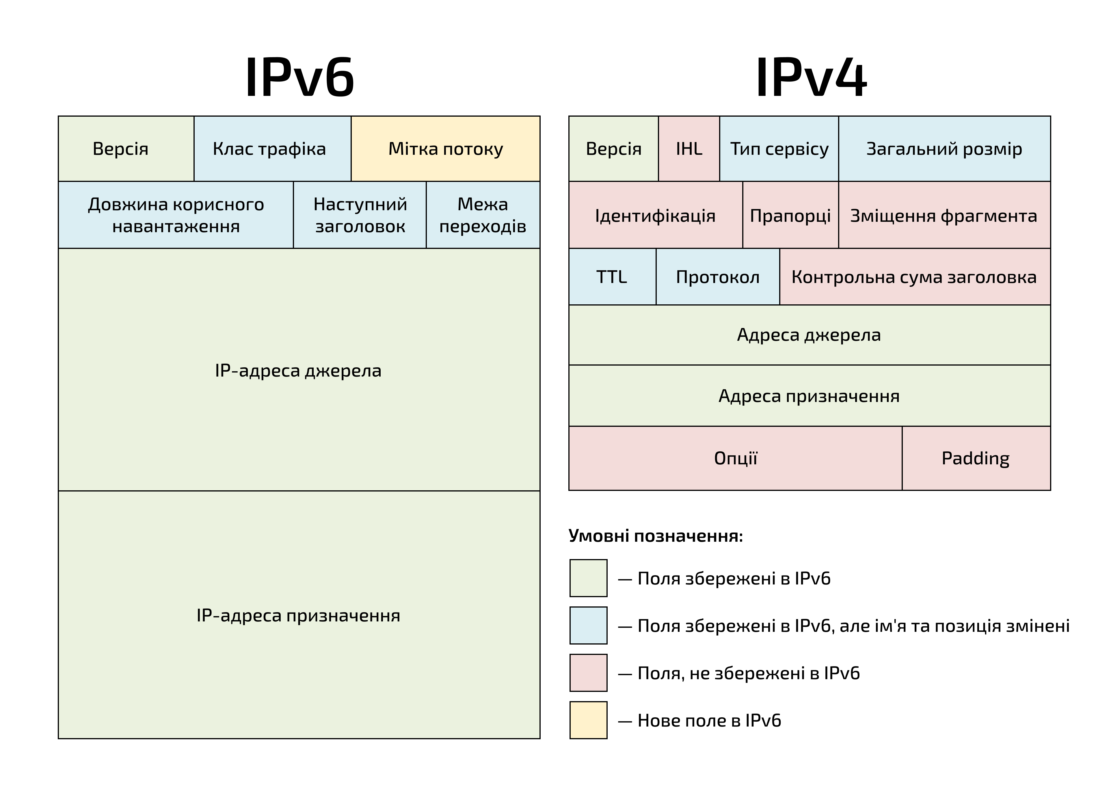 Різниця між IPv4 та IPv6 | Блог HostPro 