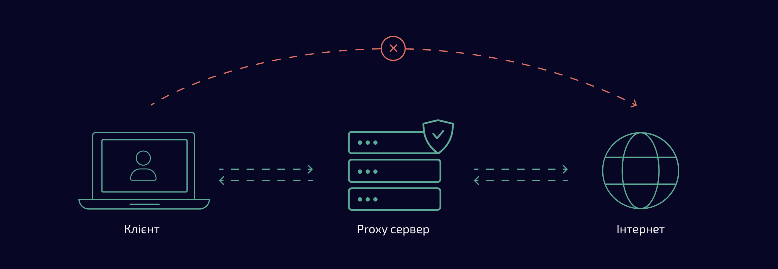 Схема роботи проксі-сервера | Блог HostPro