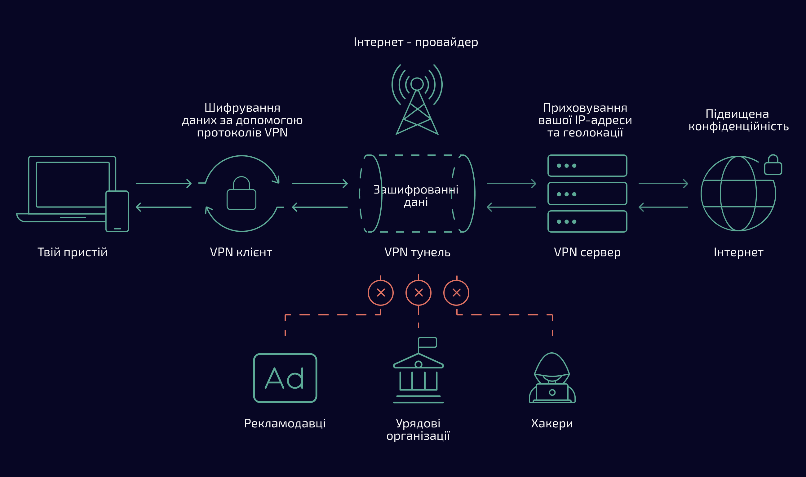 Схема роботи VPN | Блог HostPro