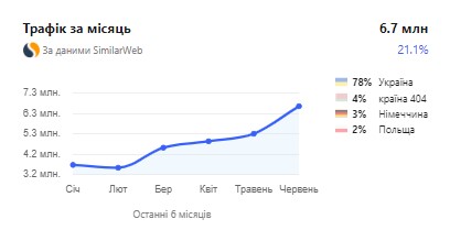 Статистика трафіку | Блог HostPro