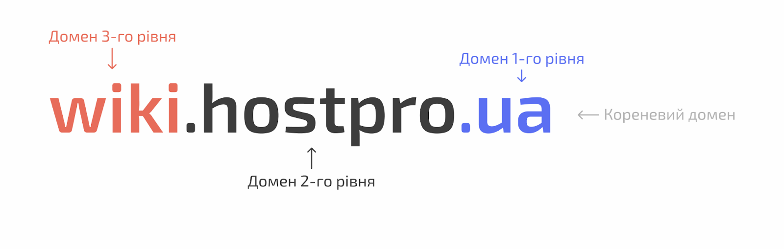 Что такое поддомен | Блог HostPro