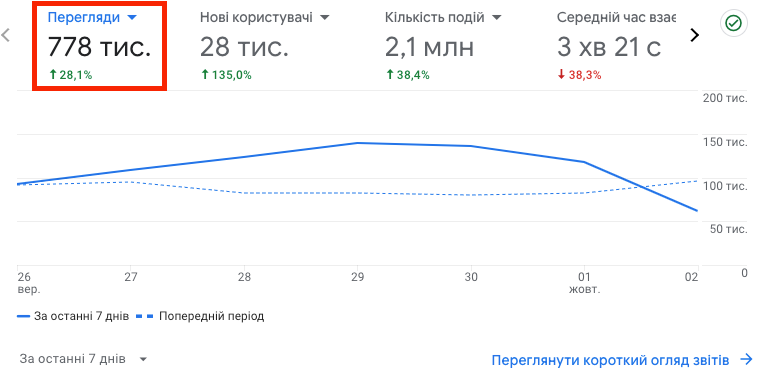 Перегляди сторінок в GA4 | Блог HostPro