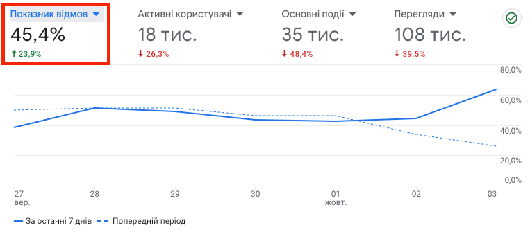 Как посмотреть показатель отказов в гугл аналитике | Блог HostPro