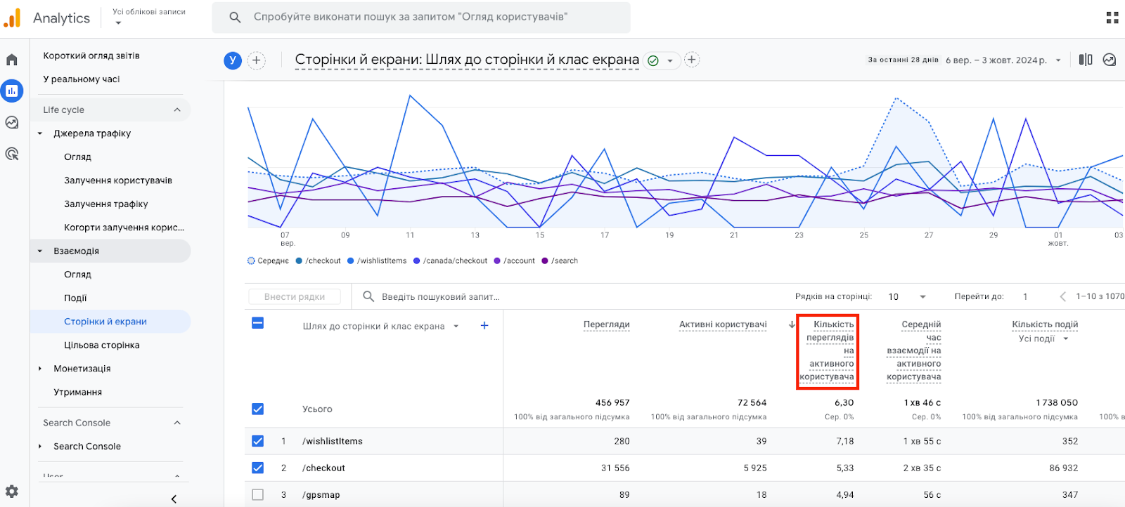 Середня кількість переглядів сторінок за сеанс | Блог HostPro