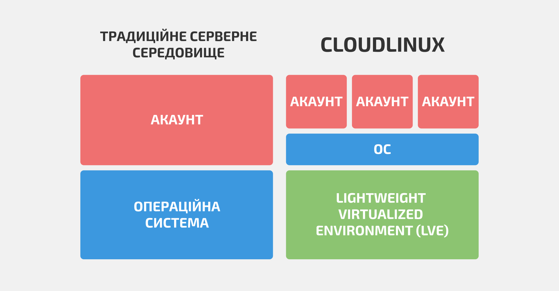 Яка різниця між CloudLinux і традиційним серверним середовищем | Блог HostPro