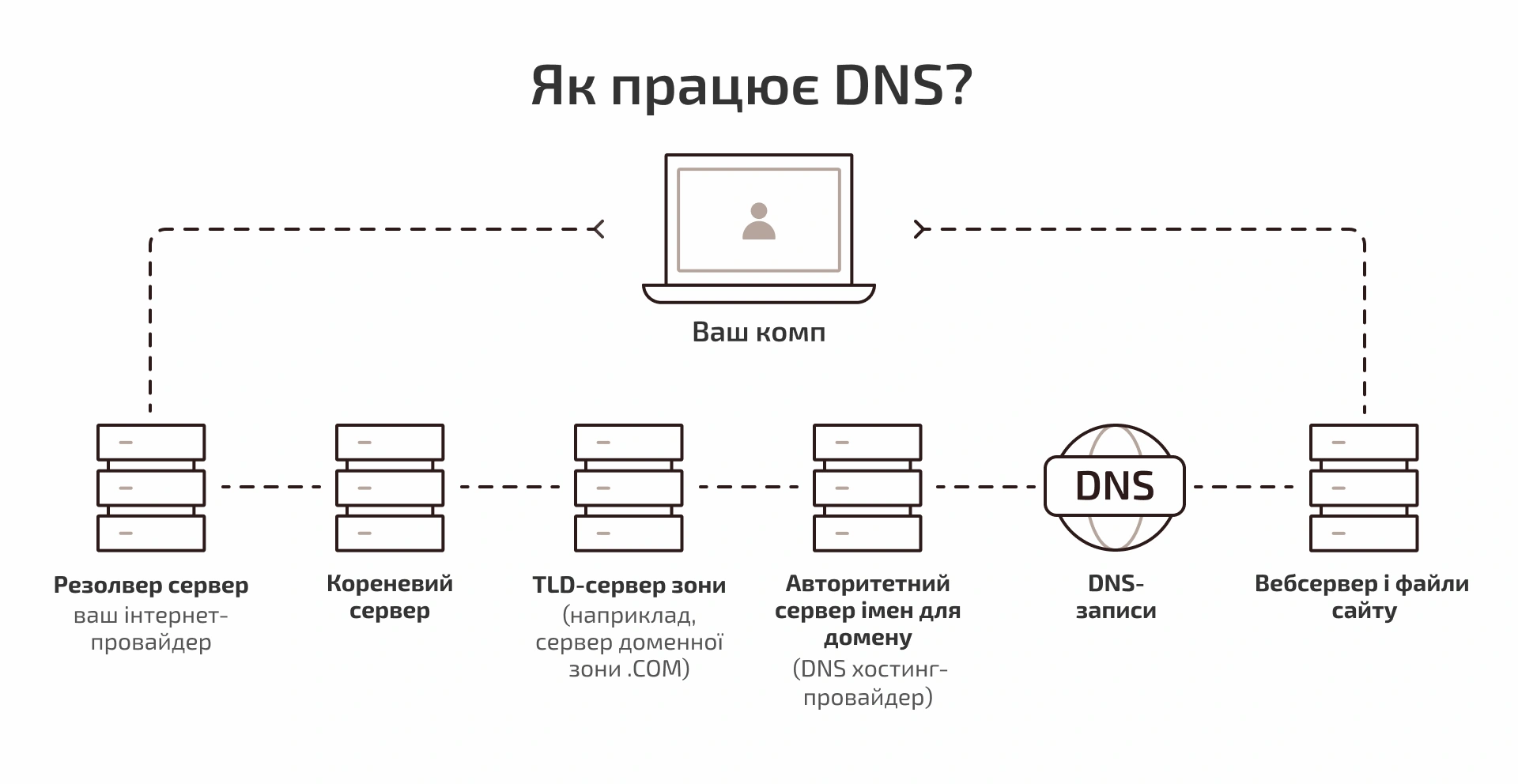 Подробный разбор принципа работы DNS-сервера.