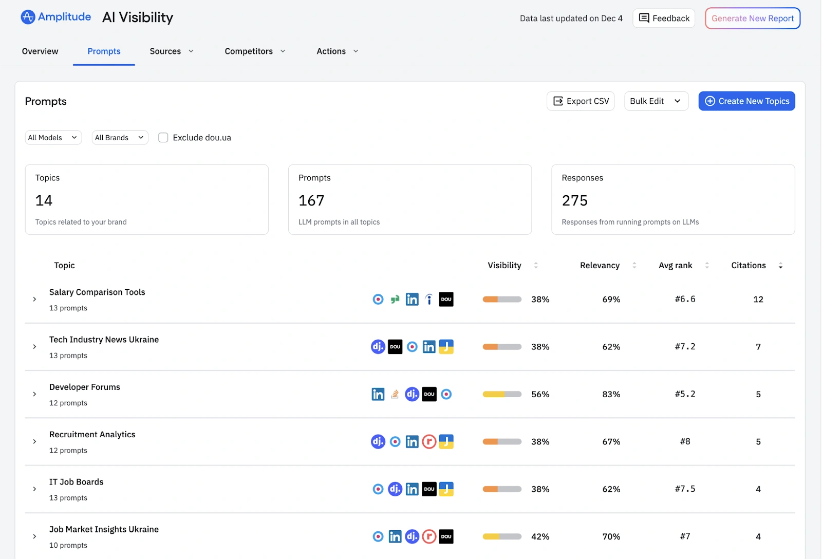 Аналіз видимості сайту за конкретними темами у порівнянні з конкурентами