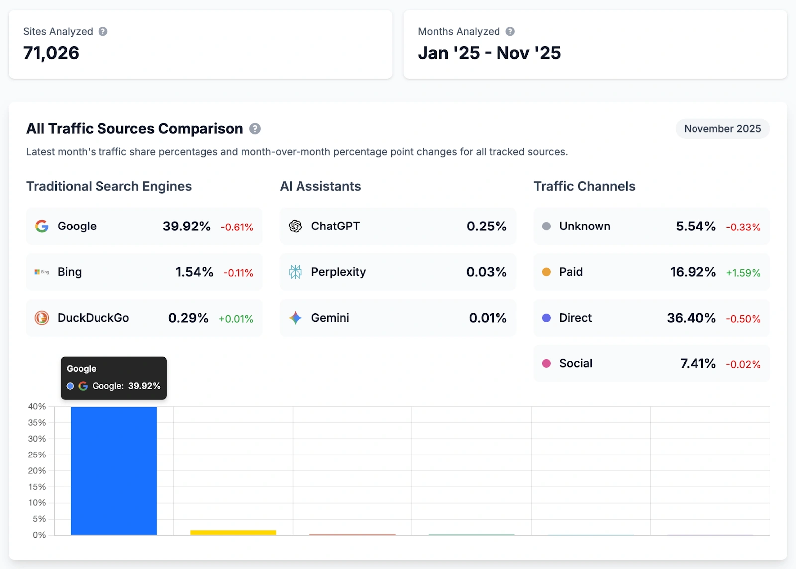 Аналіз джерел трафіку сайтів