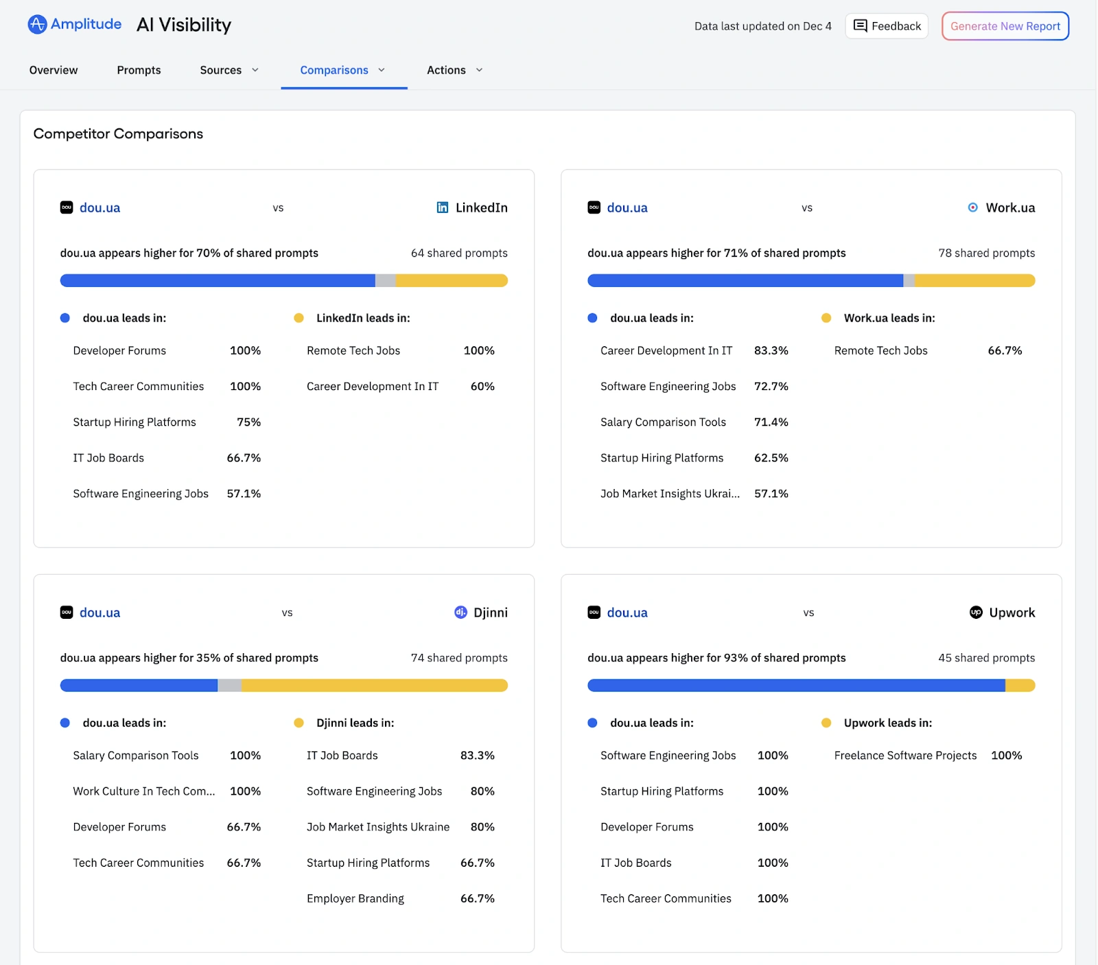 Аналіз видимості у конкретних темах: порівняння вашого сайту та конкурентів