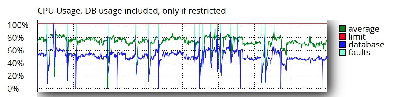 Як перевірити поточне використання ресурсів через панель управління cPanel | Wiki HostPro