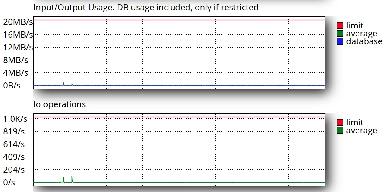 Графіки I/O Usage та IOPS в cPanel | Wiki HostPro
