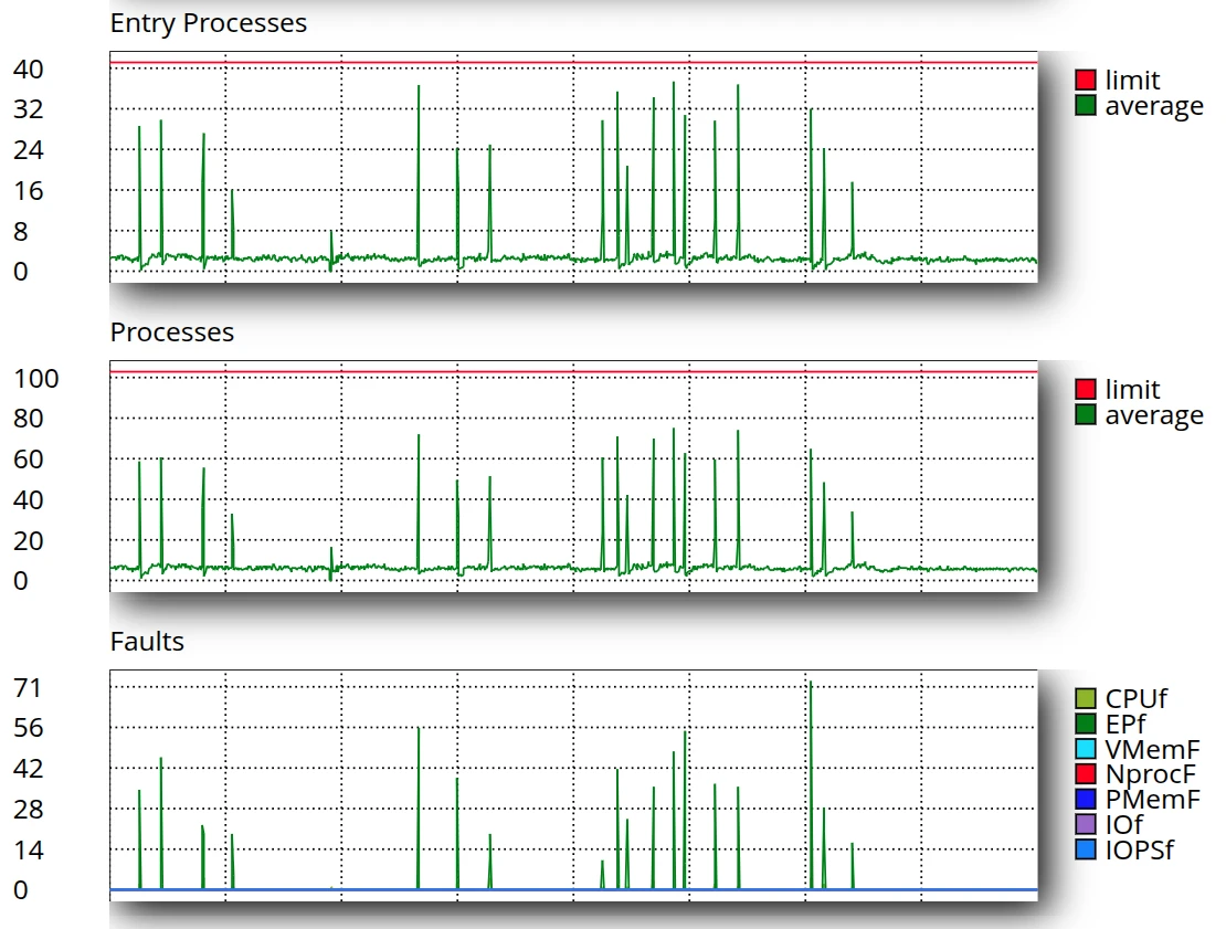 Графіки NPROC та Entry Processes в cPanel | Wiki HostPro