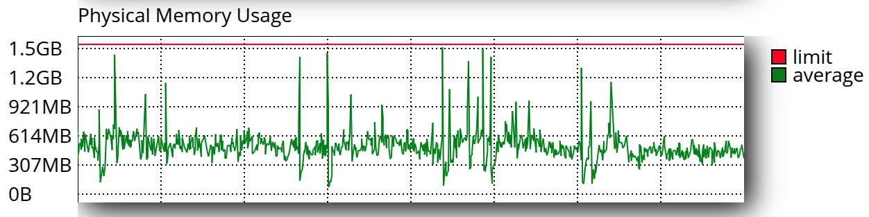 Графік Physical Memory Usage в cPanel | Wiki HostPro