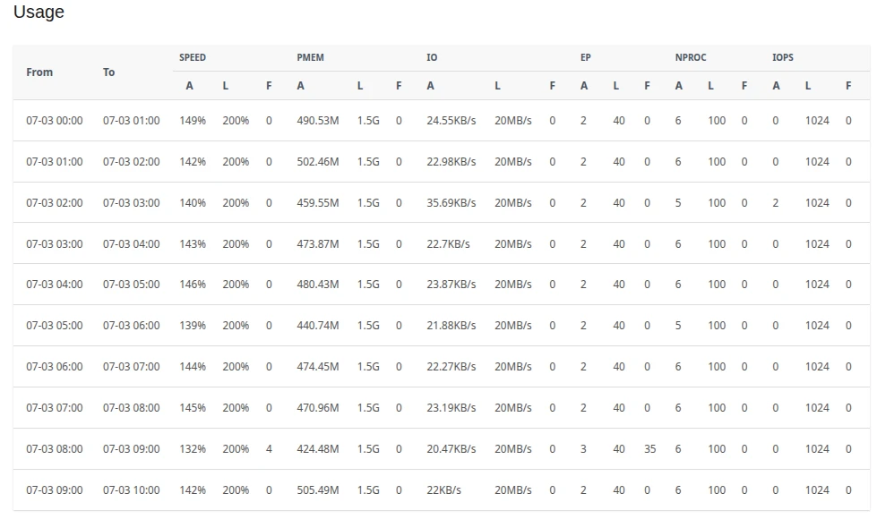 Як перевірити використання ресурсів в панелі управління cPanel | Wiki HostPro