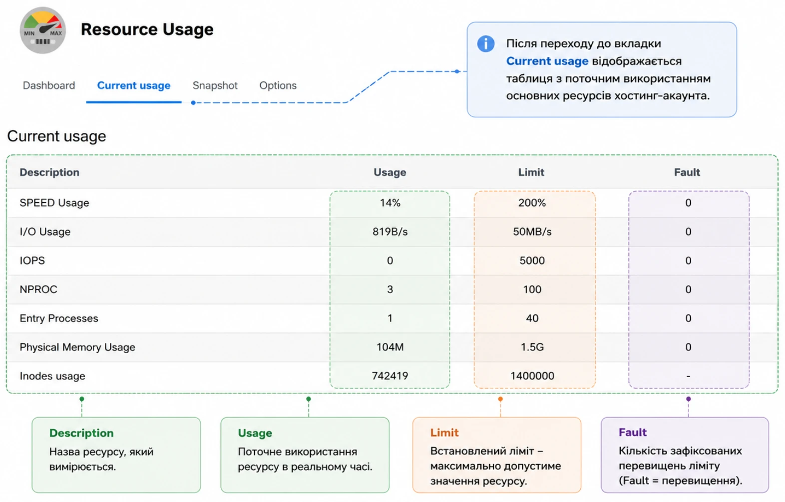 Таблица использования ресурсов в директ админе | Wiki HostPro