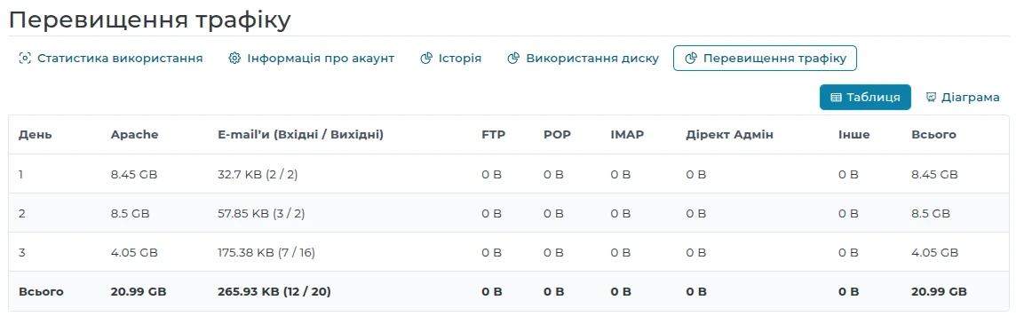 Информация о превышении трафика в панели управления DirectAdmin | Wiki HostPro